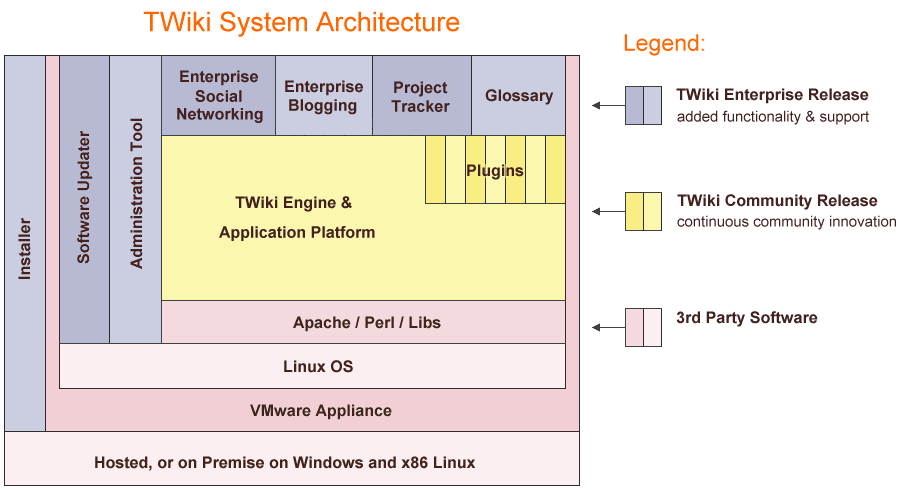 TWiki system diagram
