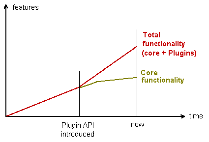 Functionality timeline up to now