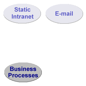 Challenges - Business Processes