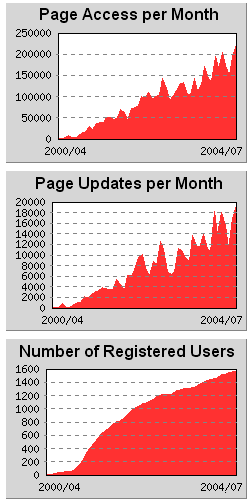 TWiki stats at Wind River
