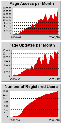TWiki stats at Wind River