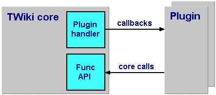 TWiki core and Plugins