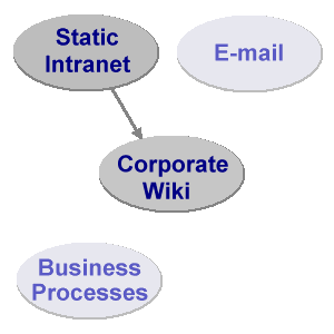 Wiki and Static Intranet