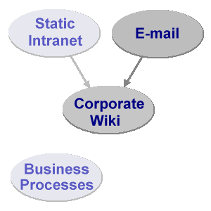 Wiki and E-mail