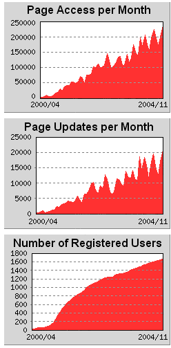 TWiki stats at Wind River