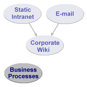 Challenges - Business Processes