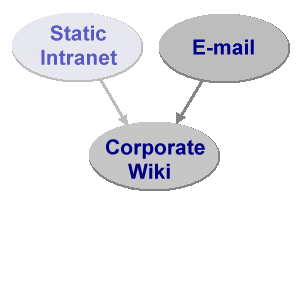 Wiki and E-mail