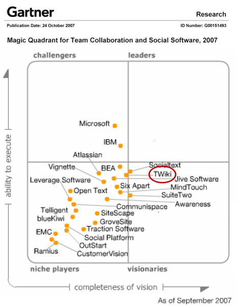 Magic quadrant by Garnter