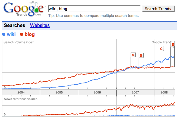 trend_blog_wiki.png