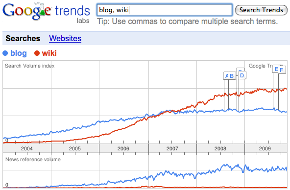trend_blog_wiki.png