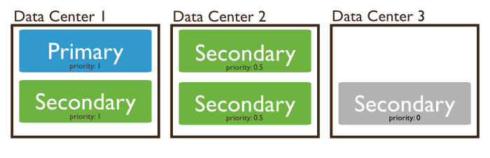 replica-set-three-data-centers-priority.png