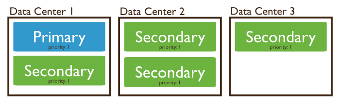 replica-set-three-data-centers.png