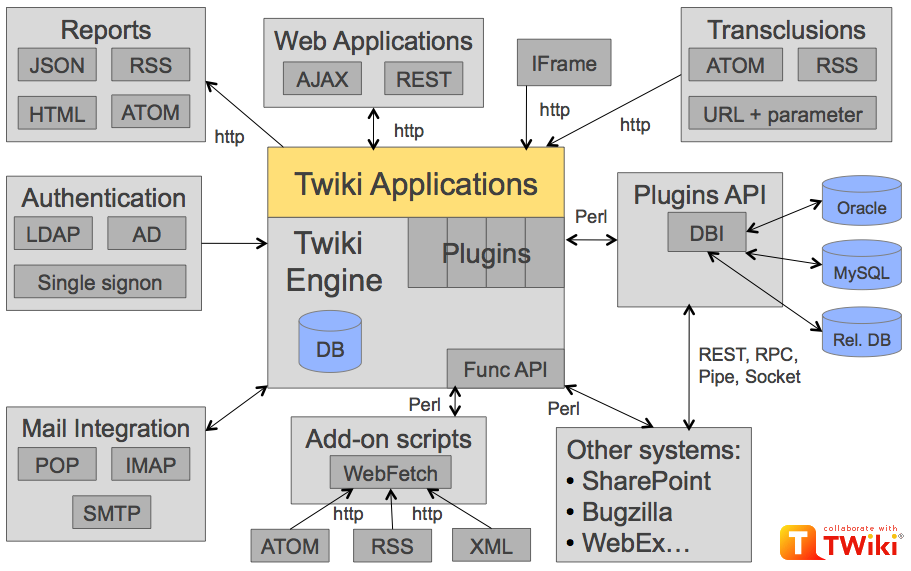 twiki-io-architecture.png