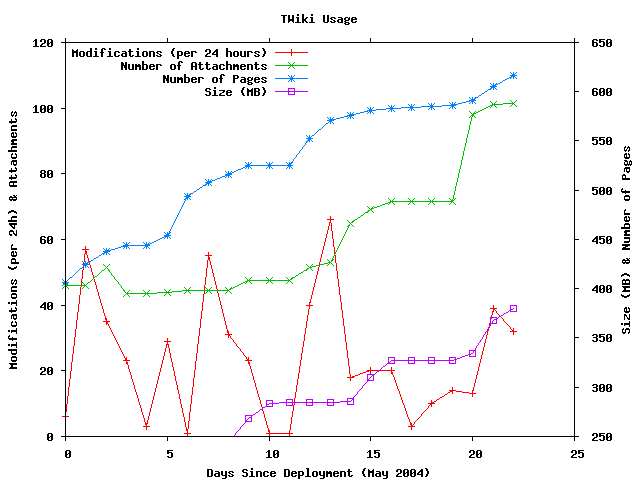 Graph of TWiki usage at Honeybee Robotics