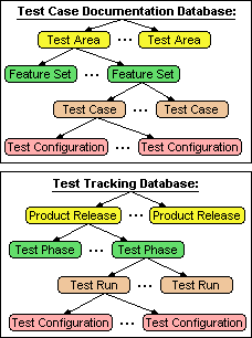 Structure of Test Database