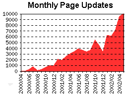 Monthly page updates