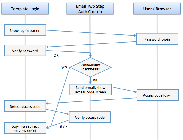 email-2step-auth-diagram.png